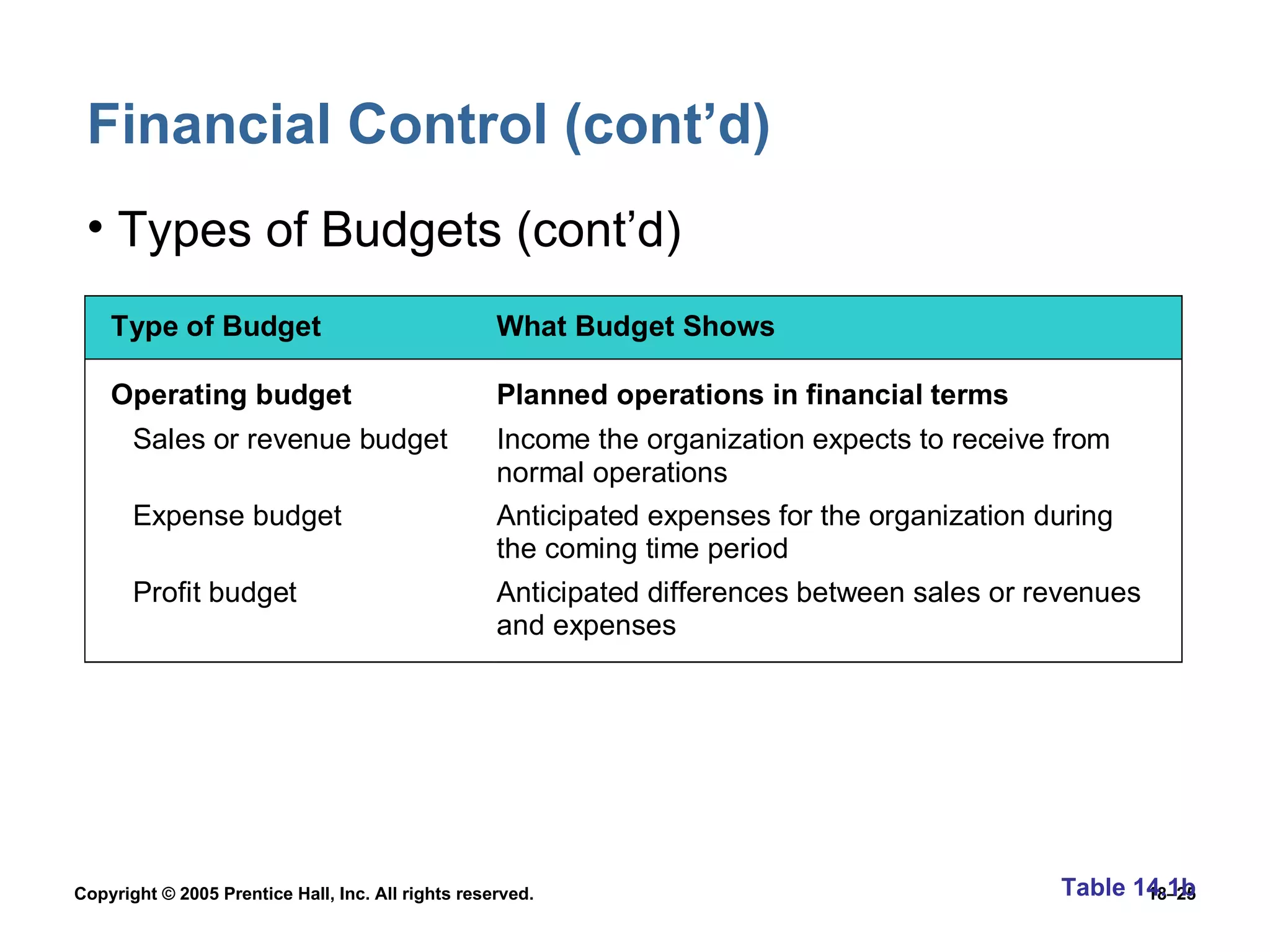 Financial Control (cont’d) Types of Budgets (cont’d) Table 14.1b 