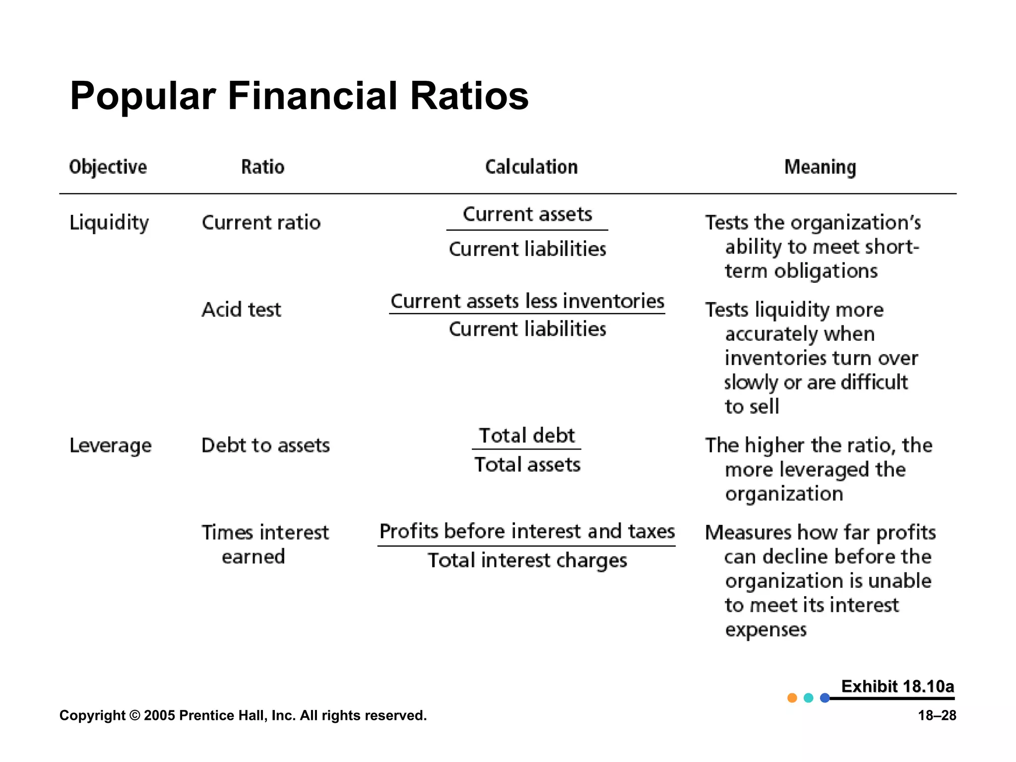Popular Financial Ratios Exhibit 18.10a 