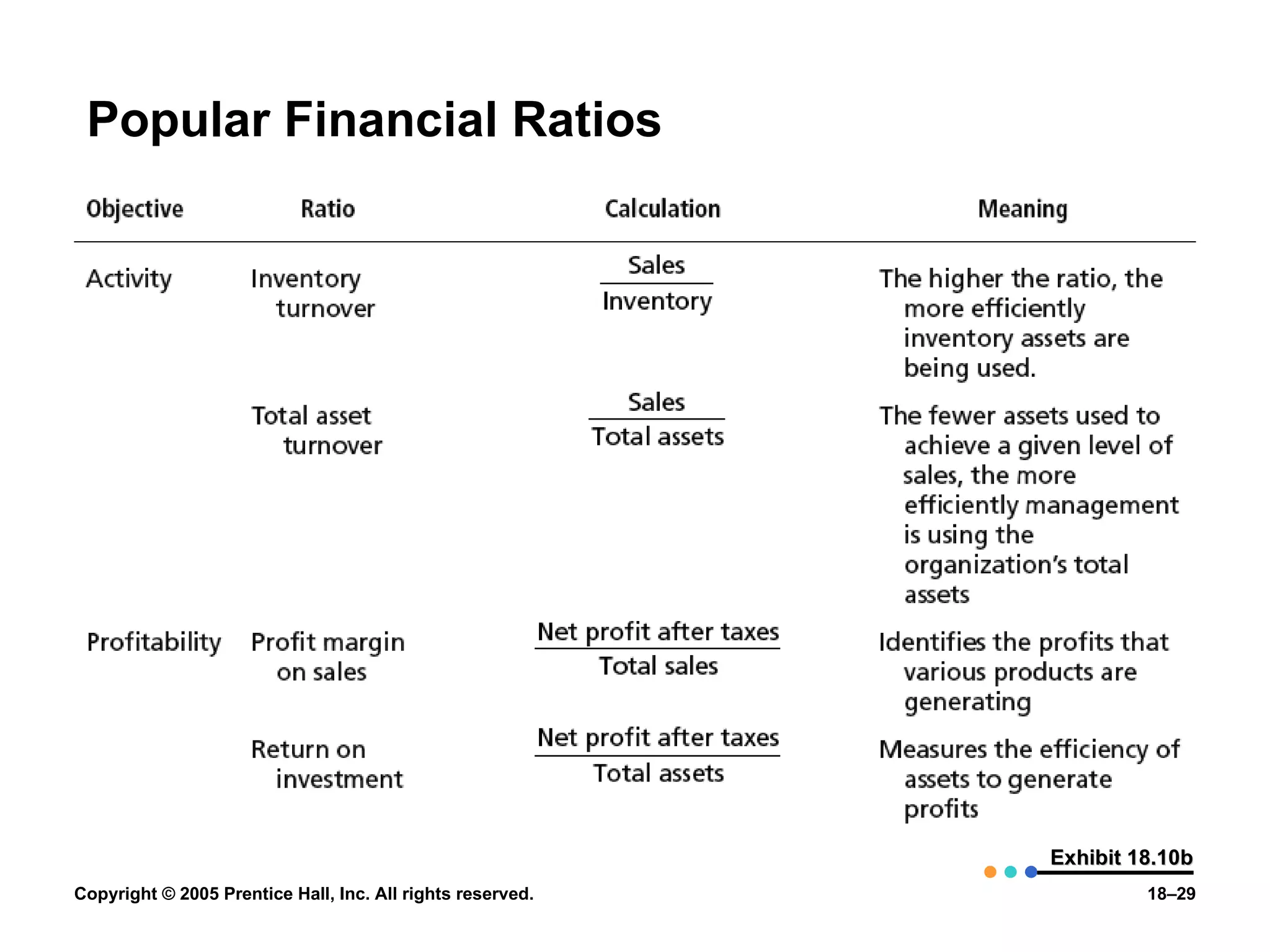 Popular Financial Ratios Exhibit 18.10b 