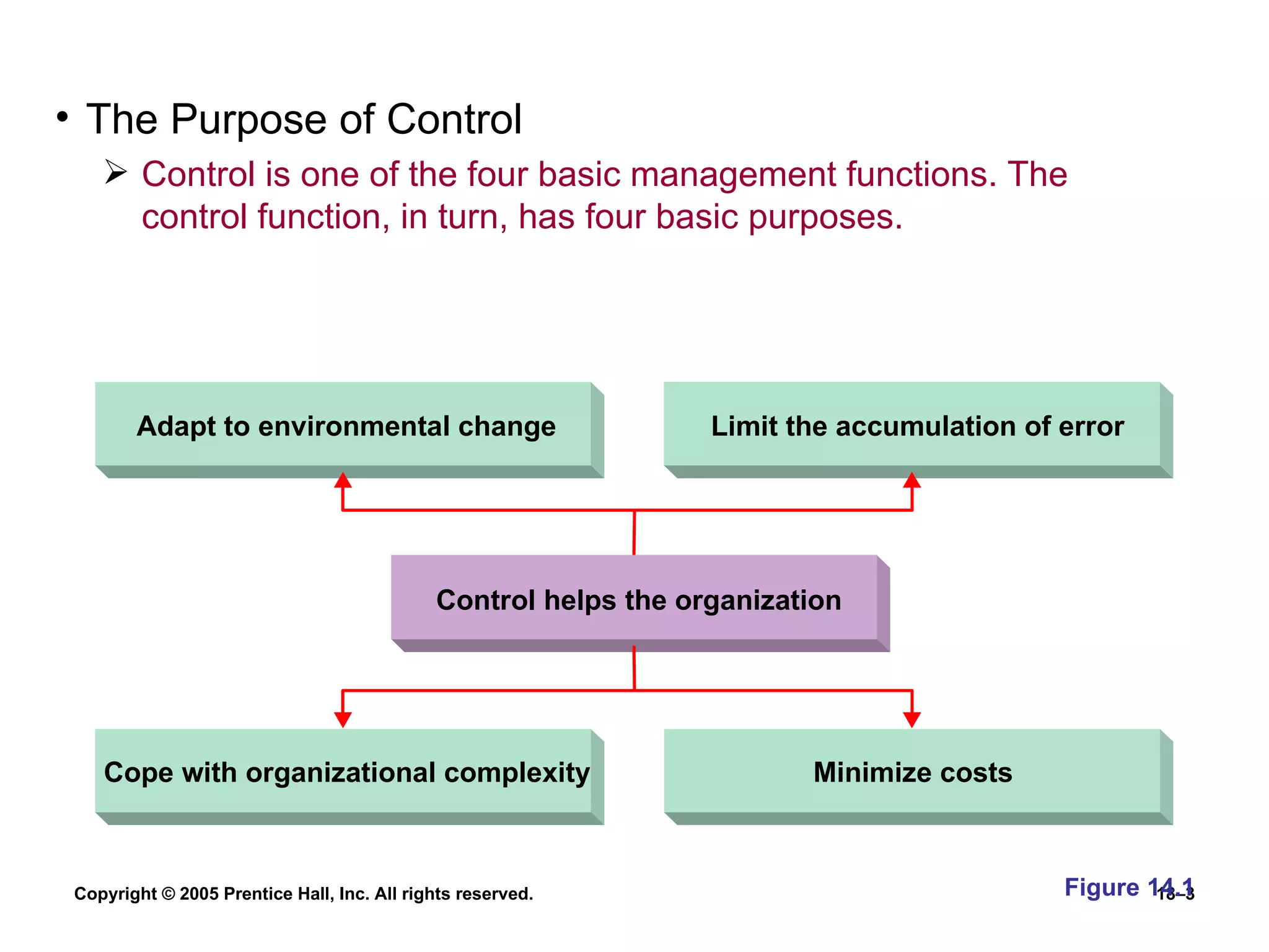 The Purpose of Control Control is one of the four basic management functions. The control function, in turn, has four basic purposes. Figure 14.1 Adapt to environmental change Limit the accumulation of error Control helps the organization Cope with organizational complexity Minimize costs 