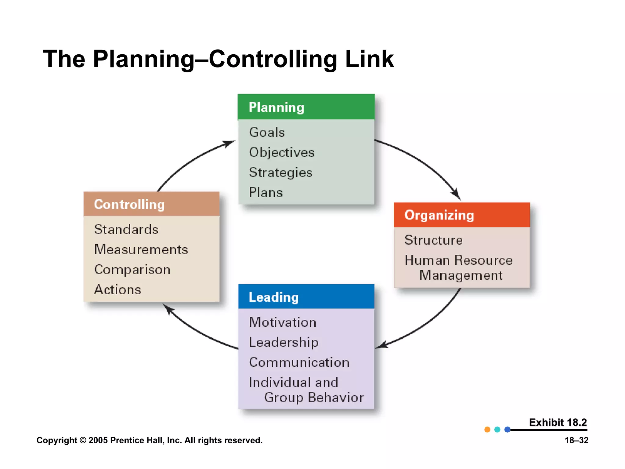 The Planning–Controlling Link Exhibit 18.2 