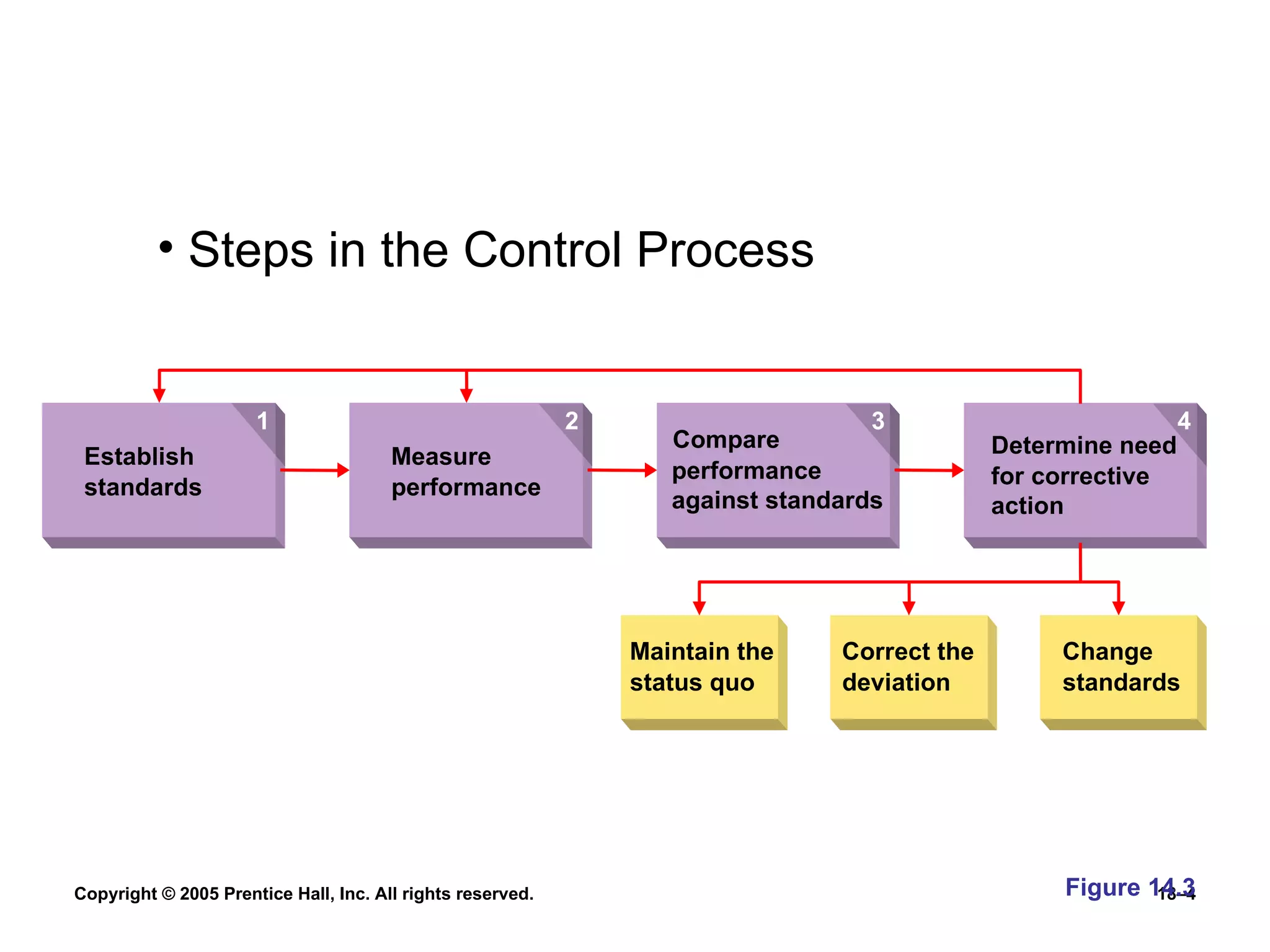 Steps in the Control Process Figure 14.3 Establish standards Measure performance Compare performance against standards Maintain the status quo Correct the deviation Change standards Determine need for corrective action 2 1 4 3 