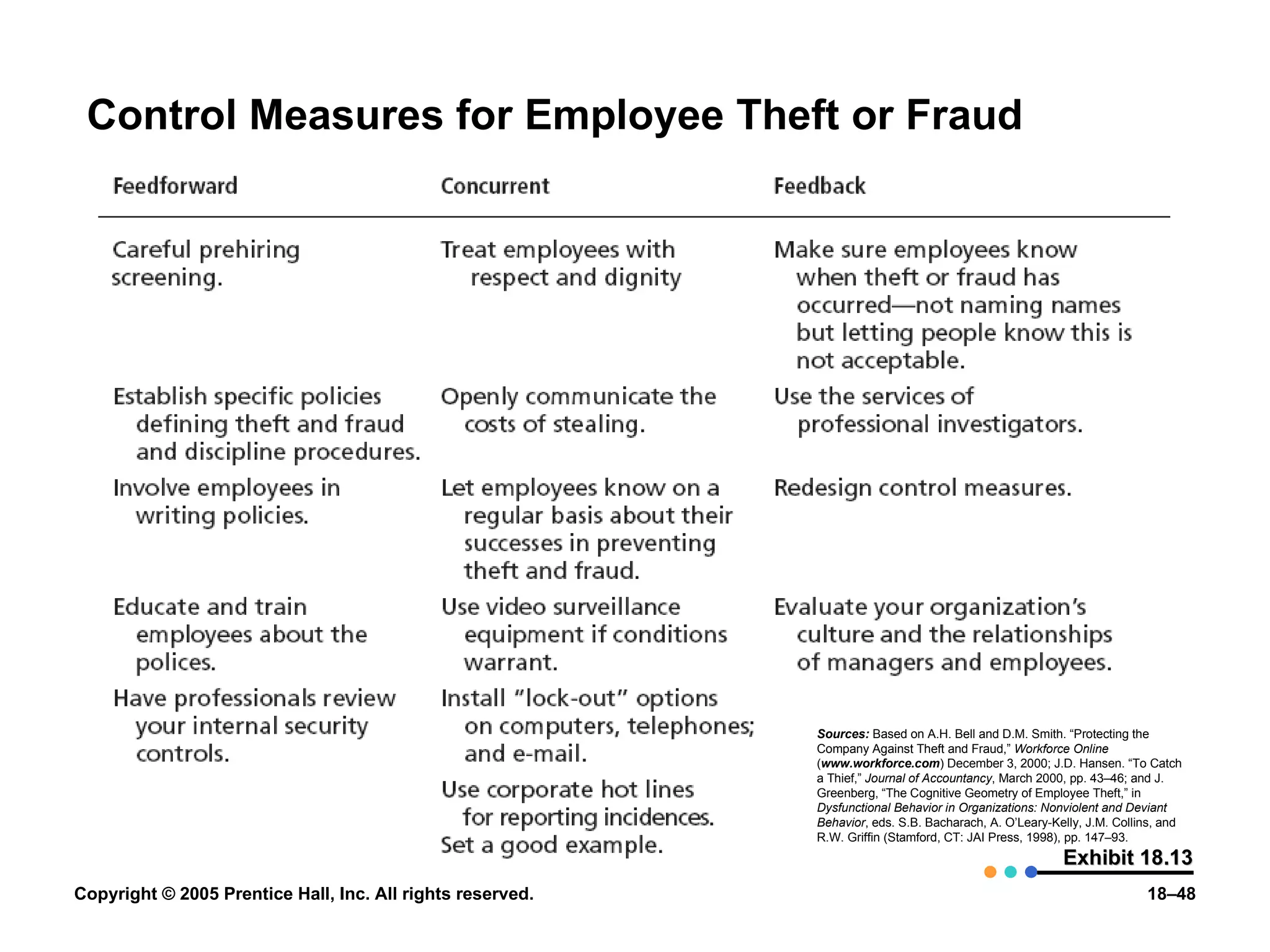 Control Measures for Employee Theft or Fraud Exhibit 18.13 Sources:   Based on A.H. Bell and D.M. Smith. “Protecting the Company Against Theft and Fraud,”  Workforce Online  ( www.workforce.com ) December 3, 2000; J.D. Hansen. “To Catch a Thief,”  Journal of Accountancy , March 2000, pp. 43–46; and J. Greenberg, “The Cognitive Geometry of Employee Theft,” in  Dysfunctional Behavior in Organizations: Nonviolent and Deviant Behavior , eds. S.B. Bacharach, A. O’Leary-Kelly, J.M. Collins, and R.W. Griffin (Stamford, CT: JAI Press, 1998), pp. 147–93. 