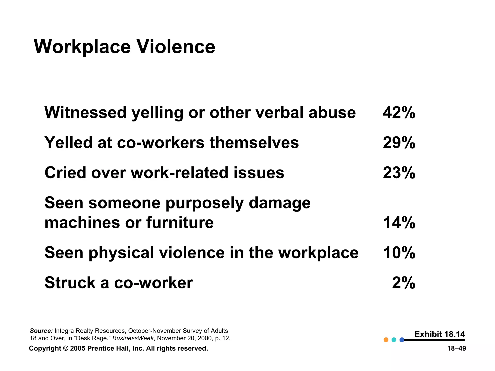 Workplace Violence Exhibit 18.14 Witnessed yelling or other verbal abuse 42% Yelled at co-workers themselves 29% Cried over work-related issues 23% Seen someone purposely damage  machines or furniture 14% Seen physical violence in the workplace 10% Struck a co-worker 2% Source:   Integra Realty Resources, October-November Survey of Adults 18 and Over, in “Desk Rage.”  BusinessWeek , November 20, 2000, p. 12. 