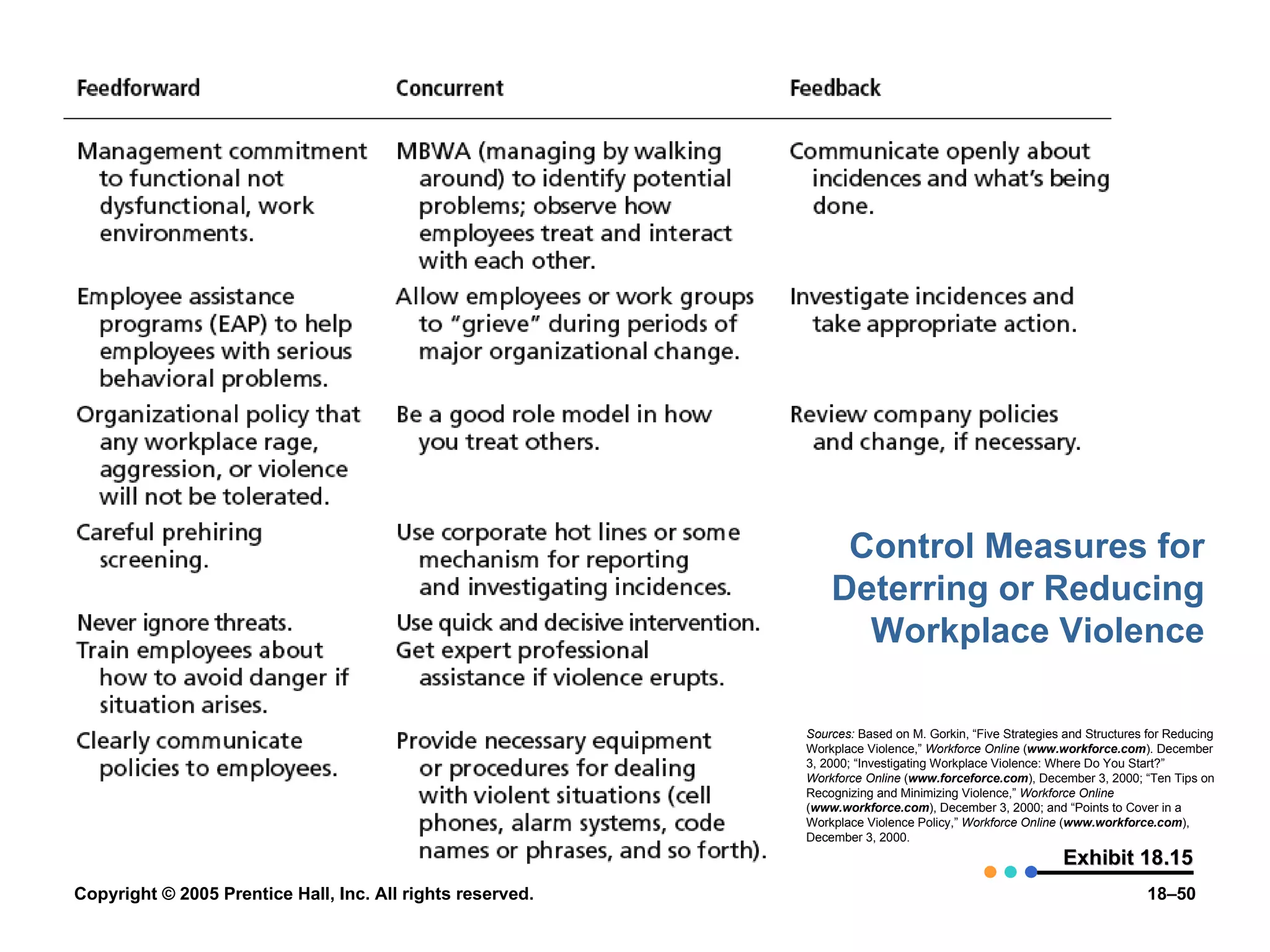 Control Measures for Deterring or Reducing Workplace Violence Exhibit 18.15 Sources:  Based on M. Gorkin, “Five Strategies and Structures for Reducing Workplace Violence,”  Workforce Online  ( www.workforce.com ). December 3, 2000; “Investigating Workplace Violence: Where Do You Start?”  Workforce Online  ( www.forceforce.com ), December 3, 2000; “Ten Tips on Recognizing and Minimizing Violence,”  Workforce Online  ( www.workforce.com ), December 3, 2000; and “Points to Cover in a Workplace Violence Policy,”  Workforce Online  ( www.workforce.com ), December 3, 2000. 