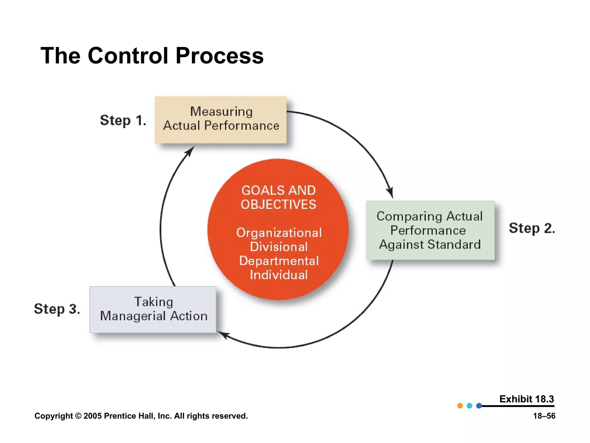 The Control Process Exhibit 18.3 