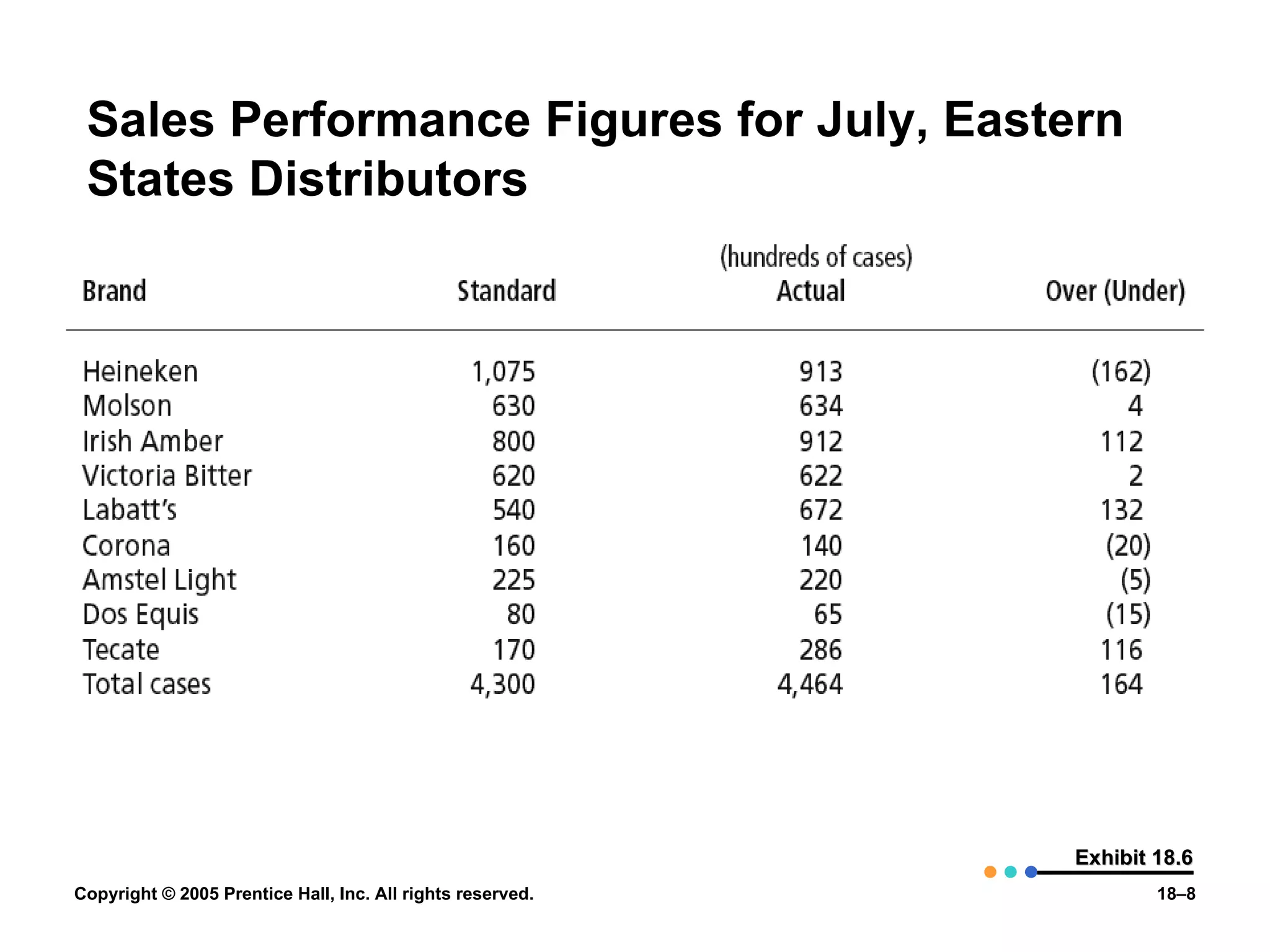 Sales Performance Figures for July, Eastern States Distributors Exhibit 18.6 