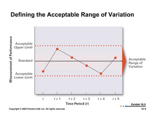 Managerial Control | PPT