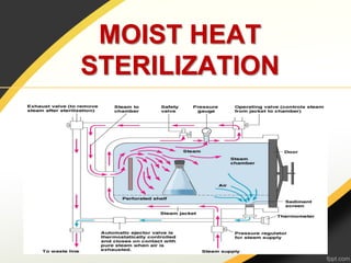 MOIST HEAT
STERILIZATION
 