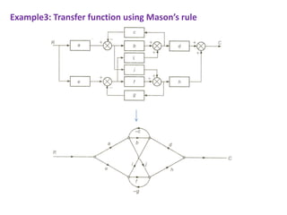 Example3: Transfer function using Mason’s rule
 