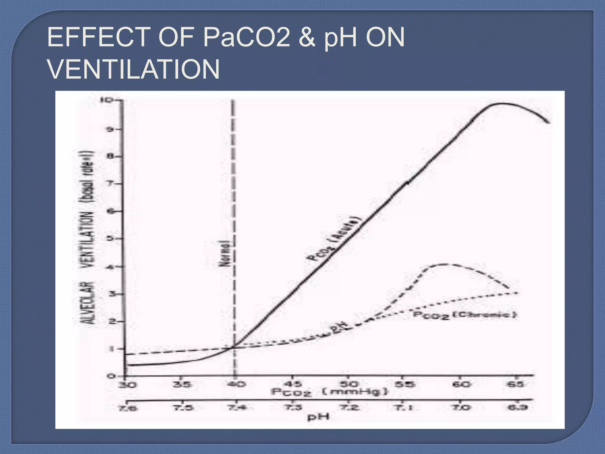 EFFECT OF PaCO2 & pH ON
VENTILATION
 