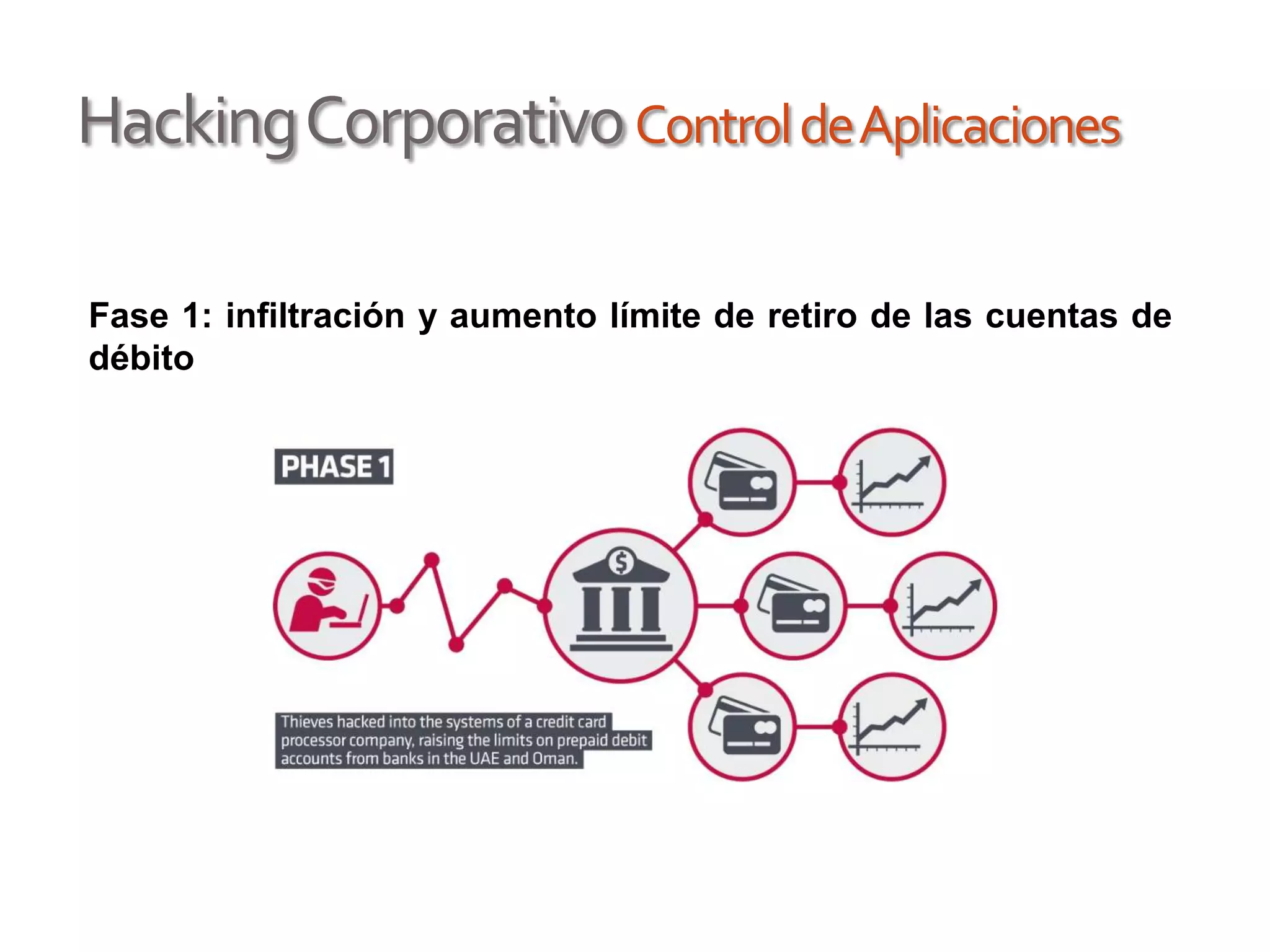 HackingCorporativoControldeAplicaciones
Fase 1: infiltración y aumento límite de retiro de las cuentas de
débito
 
