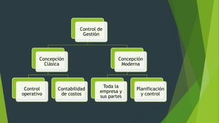 Control de
Gestión
Concepción
Clásica
Control
operativo
Contabilidad
de costos
Concepción
Moderna
Toda la
empresa y
sus partes
Planificación
y control
 