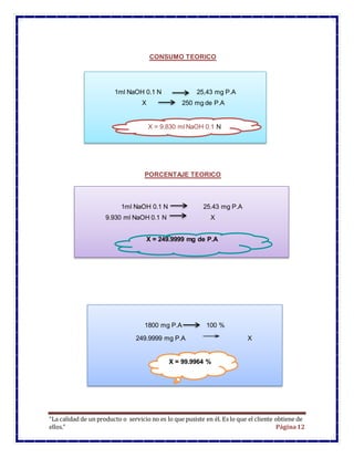 “La calidad de un producto o servicio no es lo que pusiste en él. Es lo que el cliente obtiene de
ellos.” Página12
CONSUMO TEORICO
PORCENTAJE TEORICO
1ml NaOH 0.1 N 25,43 mg P.A
X 250 mg de P.A
X = 26,5 ml NaOH 0,5 NX = 9.830 ml NaOH 0.1 N
1ml NaOH 0.1 N 25.43 mg P.A
9.930 ml NaOH 0.1 N X
X = 249.9999 mg de P.A
1800 mg P.A 100 %
249.9999 mg P.A X
X = 99.9964 %
 