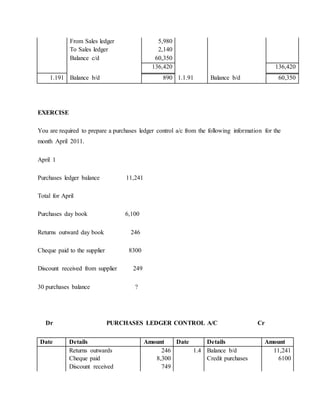 From Sales ledger 5,980
To Sales ledger 2,140
Balance c/d 60,350
136,420 136,420
1.191 Balance b/d 890 1.1.91 Balance b/d 60,350
EXERCISE
You are required to prepare a purchases ledger control a/c from the following information for the
month April 2011.
April 1
Purchases ledger balance 11,241
Total for April
Purchases day book 6,100
Returns outward day book 246
Cheque paid to the supplier 8300
Discount received from supplier 249
30 purchases balance ?
Dr PURCHASES LEDGER CONTROL A/C Cr
Date Details Amount Date Details Amount
Returns outwards 246 1.4 Balance b/d 11,241
Cheque paid 8,300 Credit purchases 6100
Discount received 749
 