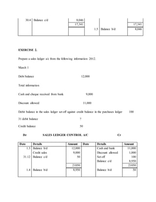 30.4 Balance c/d 8,046
17,341 17,341
1.5 Balance b/d 8,046
EXERCISE 2.
Prepare a sales ledger a/c from the following information 2012.
March 1
Debt balance 12,000
Total information
Cash and cheque received from bank 9,000
Discount allowed 11,000
Debit balance in the sales ledger set off against credit balance in the purchases ledger 100
31 debit balance ?
Credit balance 50
Dr SALES LEDGER CONTROL A/C Cr
Date Details Amount Date Details Amount
1.3 Balance b/d 12,000 Cash and bank 11,000
Credit sales 9,000 Discount allowed 1,000
31.12 Balance c/d 50 Set off 100
Balance c/d 8,950
21050 21050
1.4 Balance b/d 8,950 Balance b/d 50
 