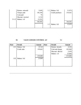 Returns outwards 2,648 1.1 Balance b/d 11,874
Cheque paid 146,100 Credit purchases 154,562
Cash paid 78
Discount received 2,134
31.12 Balance c/d 15,476
166,436 166,436
1.2 Balance b/d 15,476
Dr SALES LEDGER CONTROL A/C Cr
Date Details Amount Date Details Amount
1.01 Balance b/d 147,44 Returns inwards 4,556
Credit sales 199,662 Cash and cheque 185,960
Discount allowed 5,430
Balance c/d 23,060
219,406 219,406
1.02 Balance b/d 23,060
 