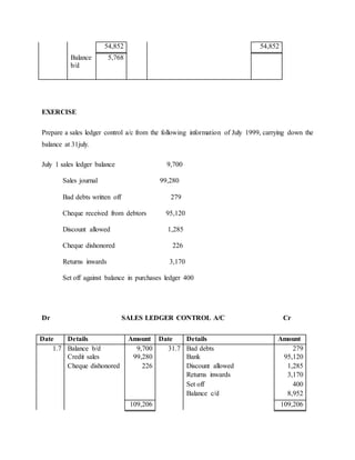 54,852 54,852
Balance
b/d
5,768
EXERCISE
Prepare a sales ledger control a/c from the following information of July 1999, carrying down the
balance at 31july.
July 1 sales ledger balance 9,700
Sales journal 99,280
Bad debts written off 279
Cheque received from debtors 95,120
Discount allowed 1,285
Cheque dishonored 226
Returns inwards 3,170
Set off against balance in purchases ledger 400
Dr SALES LEDGER CONTROL A/C Cr
Date Details Amount Date Details Amount
1.7 Balance b/d 9,700 31.7 Bad debts 279
Credit sales 99,280 Bank 95,120
Cheque dishonored 226 Discount allowed 1,285
Returns inwards 3,170
Set off 400
Balance c/d 8,952
109,206 109,206
 