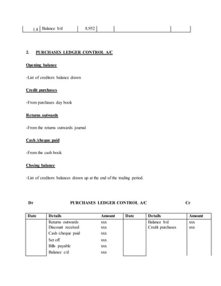 1.8 Balance b/d 8,952
2. PURCHASES LEDGER CONTROL A/C
Opening balance
-List of creditors balance drawn
Credit purchases
-From purchases day book
Returns outwards
-From the returns outwards journal
Cash /cheque paid
-From the cash book
Closing balance
-List of creditors balances drawn up at the end of the trading period.
Dr PURCHASES LEDGER CONTROL A/C Cr
Date Details Amount Date Details Amount
Returns outwards xxx Balance b/d xxx
Discount received xxx Credit purchases xxx
Cash /cheque paid xxx
Set off xxx
Bills payable xxx
Balance c/d xxx
 