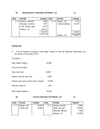 Dr PURCHASES LEDGER CONTROL A/C Cr
Date Details Amount Date Details Amount
1.11 Returns outwards 1,098 31.11 Balance b/d 3,676
Discount received 887 Credit purchases 42,257
Cash /cheque paid 3,875
Balance c/d 40,073
45,933 45,933
Balance b/d 40,073
EXERCISE
1. You are required to prepare a sales ledger control a/c from the following information for
the month of November 2010
November 1
Sales ledger balance 24,000
Total for November
Sales day book 14,000
Returns inwards day book 1,000
Cheque and cash received from customer 18,000
Discount allowed 500
Sales ledger balances 18,500
Dr SALES LEDGER CONTROL A/C Cr
Date Details Amount Date Details Amount
1.11 Balance b/d 24,000 31.11 Returns inwards 1,000
Credit sales 14,000 Bank and cash 18,000
Discount allowed 500
Balance c/d 18,500
 