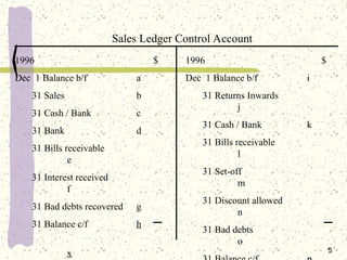 Control Accounts The Principle of Control Accounts in Accounting | PPT