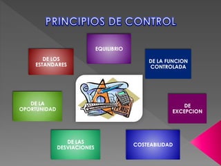 EQUILIBRIO
DE LOS
ESTANDARES
DE LA
OPORTUNIDAD
DE LAS
DESVIACIONES
COSTEABILIDAD
DE
EXCEPCION
DE LA FUNCION
CONTROLADA
 