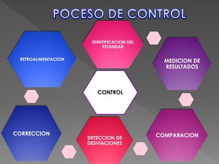 CONTROL
IDENTIFICACION DEL
ESTANDAR
MEDICION DE
RESULTADOS
COMPARACIONDETECCION DE
DESVIACIONES
CORRECCION
RETROALIMENTACION
 