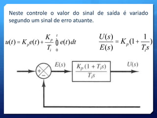 Neste controle o valor do sinal de saída é variado 
segundo um sinal de erro atuante. 
u(t) = Kpe(t)+ 
Kp 
Ti 
e(t)dt 
t 
ò 
0 
U(s) 
E(s) 
= Kp (1+ 
1 
Tis 
) 
 