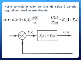 Neste controle o valor do sinal de saída é variado 
segundo um sinal de erro atuante. 
u(t) = Kpe(t)+KpTd 
de(t) 
dt 
U(s) 
E(s) 
= Kp (1+Tds) 
 
