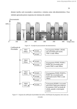 39
demais tarefas será executada e caracteriza o sistema como não-determinístico. Esse
método apresenta piores respostas de sistemas de controle.
Figura 14 Exemplo de processamento não-determinístico.
Figura 15 Esquema da codificação de prioridades das tarefas e distribuição dos programas, bem como sua
execução.
TSK3
80
TSK1
45
TSK2
35
Tempo (ms)
100% --
0 100 200 400 500 600
300
Processamento
TSK1
45
TSK1
45
TSK1
45
TSK1
45
TSK1
45
TSK2
35
TSK2
35
TSK4
TSK1
100ms PGM1
PGM2
Os programas PGM1 e PGM2
são executados pela tarefa
TSK1 a cada 100ms.
TSK2
200ms PGM3
PGM4
Os programas PGM3, PGM4 e
PGM5 são executados pela
tarefa TSK2 a cada 200ms.
PGM7
PGM5
PGM6
TSK3
300ms Os programas PGM5, PGM76 e
PGM7 são executados pela
tarefa pela tarefa TSK2 a cada
300ms.
PGM8
TSK4
%IX1
O programa PGM8 é executado
pela tarefa TSK4 pelo endereço
de memória %IX1 na borda de
subida, quando a interrupção
ocorrer.
Codificação de
Prioridades
1
2
3
0
www.cliqueapostilas.com.br
 