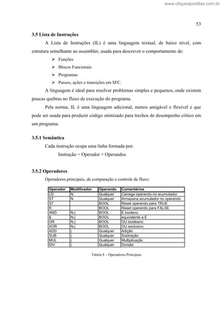 53
3.5 Lista de Instruções
A Lista de Instruções (IL) é uma linguagem textual, de baixo nível, com
estrutura semelhante ao assembler, usada para descrever o comportamento de:
Funções
Blocos Funcionais
Programas
Passos, ações e transições em SFC.
A linguagem é ideal para resolver problemas simples e pequenos, onde existem
poucas quebras no fluxo de execução do programa.
Pela norma, IL é uma linguagem adicional, menos amigável e flexível e que
pode ser usada para produzir código otimizado para trechos de desempenho crítico em
um programa.
3.5.1 Semântica
Cada instrução ocupa uma linha formada por:
Instrução = Operador + Operandos
3.5.2 Operadores
Operadores principais, de comparação e controle de fluxo:
Operador Modificador Operando Comentários
LD N Qualquer Carrega operando no acumulador
ST N Qualquer Armazena acumulador no operando
ST BOOL Reset operando para TRUE
R BOOL Reset operando para FALSE
AND N,( BOOL E booleno
& N,( BOOL equivalente a E
OR N,( BOOL OU booleano
XOR N,( BOOL OU exclusivo
ADD ( Qualquer Adição
SUB ( Qualquer Subtração
MUL ( Qualquer Multiplicação
DIV ( Qualquer Divisão
Tabela 8 Operadores Principais
www.cliqueapostilas.com.br
 