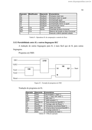 54
Operador Modificador Operando Comentários
GT ( Qualquer Compara maior que
GE ( Qualquer Compara maior ou igual
EQ ( Qualquer Comparação igual
NE ( Qualquer Comparação diferente
LE ( Qualquer Comparação menor ou igual
LT ( Qualquer Compoaração menor
JMP C,N Label Salta para label
CAL C,N Nome Chamada de bloco funcional
RET C,N Retorno de função ou bloco funcional
) Executa o último operador adiado
Tabela 9 Operadores IL de comparação e controle de fluxo
3.5.3 Portabilidade entre IL e outras linguagens IEC
A tradução de outras linguagens para IL é mais fácil que de IL para outras
linguagens.
Programa em FBD:
Figura 22 Exemplo de programa em FBD.
Tradução do programa em IL:
Operador Operando Comentários
LD Test1 (*Acumulador = Test1 *)
OR Test2 (*Acc. = Test1 OR Test2 *)
AND SW1 (*AND SW1 *)
AND %IX3 (* AND entrada 3 *)
ST StartSR.S1 (* Seta entrada de StartSR *)
LD Reset (* Carrega valor de Reset *)
ST StartSR.R (* Armazena na entrada Reset *)
CAL StartSR (* Chama bloco funcional StartSR *)
LD StartSR.Q1 (* Carrega saída Q1 *)
ST Start (* e armazena em Start *)
Tabela 10 Pilha de operação
Reset
AND
OR
SR
S1 Q1
R
SW1
%IX3
Test1
Test2
Start
www.cliqueapostilas.com.br
 
