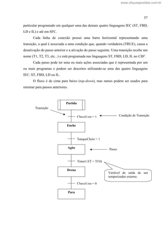 57
particular programado em qualquer uma das demais quatro linguagens IEC (ST, FBD,
LD e IL) e até em SFC.
Cada linha de conexão possui uma barra horizontal representando uma
transição, a qual é associada a uma condição que, quando verdadeira (TRUE), causa a
desativação do passo anterior e a ativação do passo seguinte. Uma transição recebe um
nome (T1, T2, T3, etc...) e está programada nas linguagens ST, FBD, LD, IL no CBF.
Cada passo pode ter uma ou mais ações associadas que é representada por um
ou mais programas e podem ser descritos utilizando-se uma das quatro linguagens
IEC: ST, FBD, LD ou IL.
O fluxo é de cima para baixo (top-down), mas ramos podem ser usados para
retornar para passos anteriores.
Partida
Enche
ChaveLiga = 1
Agite
Drena
Timer1.ET = T#1h
TanqueCheio = 1
ChaveLiga = 0
Para
Variável de saída de um
temporizador externo.
Passo
Condição de Transição
Transição
www.cliqueapostilas.com.br
 