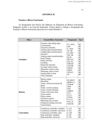 77
APENDICE B
Funções e Blocos Funcionais
As designações dos blocos são idênticas no Diagrama de Blocos Funcionais,
Diagrama Ladder e na Lista de Instruções. Temos abaixo a relação e designação das
Funções e Blocos Funcionais descritos no Control Builder F.
Bloco Função/Bloco Funcional Designação Tipo*
Analógica
Counter with analog input
Linearization
Set point controller
Analog input transformation
Analog input transformation
transient
Analog output transformation
Scale change
Delay function
Lead/lag
Dead time function
Average value in time
Maximum value in time
Minimum value in time
Analog filter in time
Time scheduler
CT_ANA
LIN
C_ANA
AI_TR
AI_TRT
AO_TR
SCAL
DELAY
LD_LG
TDEAD
TAVER
TMAX
TMIN
TFLILT
TS
BF
BF
BF
BF
BF
BF
BF
BF
BF
BF
BF
BF
BF
BF
BF
Binária
Binary output
Monoflop
Timer, switch-on/switch-off
delay
Timer, switch-on delay
Timer, switch-off delay
Timer with extern time
Time counter
Pulse counter
Up/down counter
Operating time counter
Frequency/analog converter
Touch button
M_BOUT
MONO_F
TONOF
TON
TOF
TIMER
CTT
CT_P
CTUD
CT_LT
FAC_D
TOUCH
BF
BF
BF
BF
BF
BF
BF
BF
BF
BF
BF
BF
Controlador
Continuous controller, standard
Continuous controller, universal
Continuous controller, ratio
Step controller, standard
Step controller, universal
C_CS
C_CU
C_CR
C_SS
C_SU
BF
BF
BF
BF
BF
www.cliqueapostilas.com.br
 