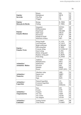 79
Padrão/
Inversão
Binary
Multiplexer
Flip-flop
Trigger
SEL
MUX
FF
TR
FÇ
FÇ
BF
BF
Padrão/
Detecção de Borda
Rising
Falling
R_TRIG
F_TRIG
BF
BF
Padrão/
Funções Básicas
Integrator
Differentiation
Dead band
Split-range
Hysteresis
Sample & Hold
Selection of three
INTEG
DIFF
DEADB
SPLIT
HYST
S_H
OF3
BF
BF
BF
BF
BF
BF
BF
Padrão /
Funções Texto
String length
Left string part
Right string part
Mid string part
Concate string
Insert string
Delete string part
Replace string part
Find string
S_LEN
S_LEFT
S_RIGHT
S_MID
S_CONCAT
S_INS
S_DEL
S_REPL
S_FIND
FÇ
FÇ
FÇ
FÇ
FÇ
FÇ
FÇ
FÇ
FÇ
Aritmética/
Aritmética Básica
Addition
Multiplication
Subtraction
Division
Modulo
Power
ADD
MUL
SUB
DIV
MOD
EXPT (XY)
FÇ
FÇ
FÇ
FÇ
FÇ
FÇ
Aritmética /
Numerica
Absolute value
Square root
N-th root
Sign
ABS
SQRT
NRT
SGN
FÇ
FÇ
FÇ
FÇ
Aritmética /
Logartimo
Natural logarithm
Common logarithm
Exponent
LN
LOG
EXP(eX)
FÇ
FÇ
FÇ
Aritmética /
Trigonometria
Sine
Cosine
Tangent
Arc sine
Arc cosine
Arc tangent
SIN
COS
TAN
ASIN
ACOS
ATAN
FÇ
FÇ
FÇ
FÇ
FÇ
FÇ
Aritmética /
Limitador
Analog limiter
Time limiter
LIMIT
TLIMIT
BF
BF
www.cliqueapostilas.com.br
 
