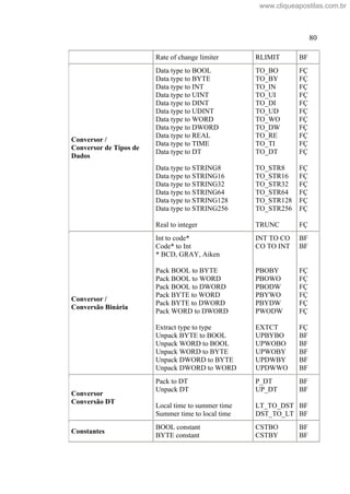 80
Rate of change limiter RLIMIT BF
Conversor /
Conversor de Tipos de
Dados
Data type to BOOL
Data type to BYTE
Data type to INT
Data type to UINT
Data type to DINT
Data type to UDINT
Data type to WORD
Data type to DWORD
Data type to REAL
Data type to TIME
Data type to DT
Data type to STRING8
Data type to STRING16
Data type to STRING32
Data type to STRING64
Data type to STRING128
Data type to STRING256
Real to integer
TO_BO
TO_BY
TO_IN
TO_UI
TO_DI
TO_UD
TO_WO
TO_DW
TO_RE
TO_TI
TO_DT
TO_STR8
TO_STR16
TO_STR32
TO_STR64
TO_STR128
TO_STR256
TRUNC
FÇ
FÇ
FÇ
FÇ
FÇ
FÇ
FÇ
FÇ
FÇ
FÇ
FÇ
FÇ
FÇ
FÇ
FÇ
FÇ
FÇ
FÇ
Conversor /
Conversão Binária
Int to code*
Code* to Int
* BCD, GRAY, Aiken
Pack BOOL to BYTE
Pack BOOL to WORD
Pack BOOL to DWORD
Pack BYTE to WORD
Pack BYTE to DWORD
Pack WORD to DWORD
Extract type to type
Unpack BYTE to BOOL
Unpack WORD to BOOL
Unpack WORD to BYTE
Unpack DWORD to BYTE
Unpack DWORD to WORD
INT TO CO
CO TO INT
PBOBY
PBOWO
PBODW
PBYWO
PBYDW
PWODW
EXTCT
UPBYBO
UPWOBO
UPWOBY
UPDWBY
UPDWWO
BF
BF
FÇ
FÇ
FÇ
FÇ
FÇ
FÇ
FÇ
BF
BF
BF
BF
BF
Conversor
Conversão DT
Pack to DT
Unpack DT
Local time to summer time
Summer time to local time
P_DT
UP_DT
LT_TO_DST
DST_TO_LT
BF
BF
BF
BF
Constantes
BOOL constant
BYTE constant
CSTBO
CSTBY
BF
BF
www.cliqueapostilas.com.br
 