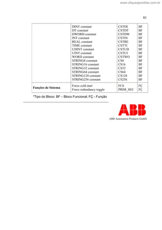 81
DINT constant
DT constant
DWORD constant
INT constant
REAL constant
TIME constant
UDINT constant
UINT constant
WORD constant
STRING8 constant
STRING16 constant
STRING32 constant
STRING64 constant
STRING128 constant
STRING256 constant
CSTDI
CSTDT
CSTDW
CSTIN
CSTRE
CSTTI
CSTUD
CSTUI
CSTWO
CS8
CS16
CS32
CS64
CS128
CS256
BF
BF
BF
BF
BF
BF
BF
BF
BF
BF
BF
BF
BF
BF
BF
Funções de Sistema
Force cold start
Force redundancy toggle
FCS
PRIM_SEC
FÇ
FÇ
*Tipo do Bloco: BF Bloco Funcional; FÇ - Função
ABB Automation Products GmbH
www.cliqueapostilas.com.br
 