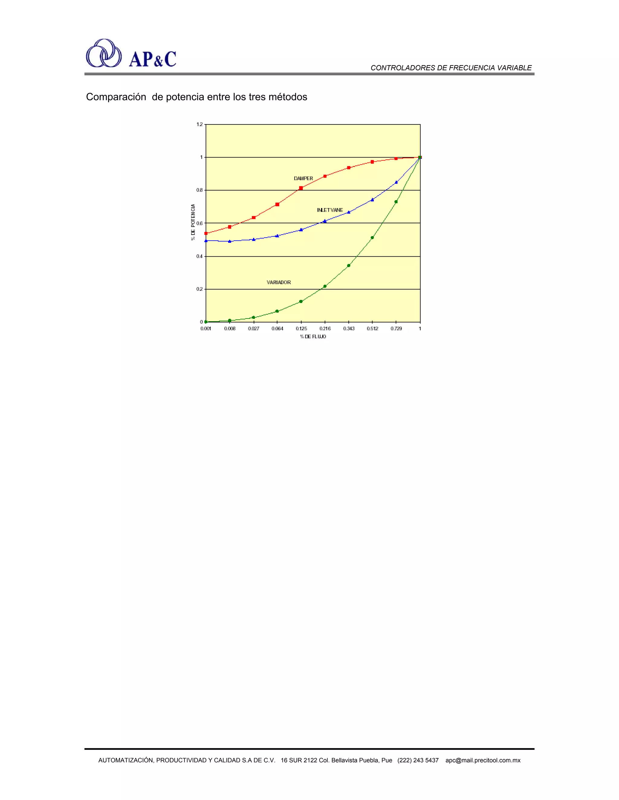 CONTROLADORES DE FRECUENCIA VARIABLE
Comparación de potencia entre los tres métodos
AUTOMATIZACIÓN, PRODUCTIVIDAD Y CALIDAD S.A DE C.V. 16 SUR 2122 Col. Bellavista Puebla, Pue (222) 243 5437 apc@mail.precitool.com.mx
 
