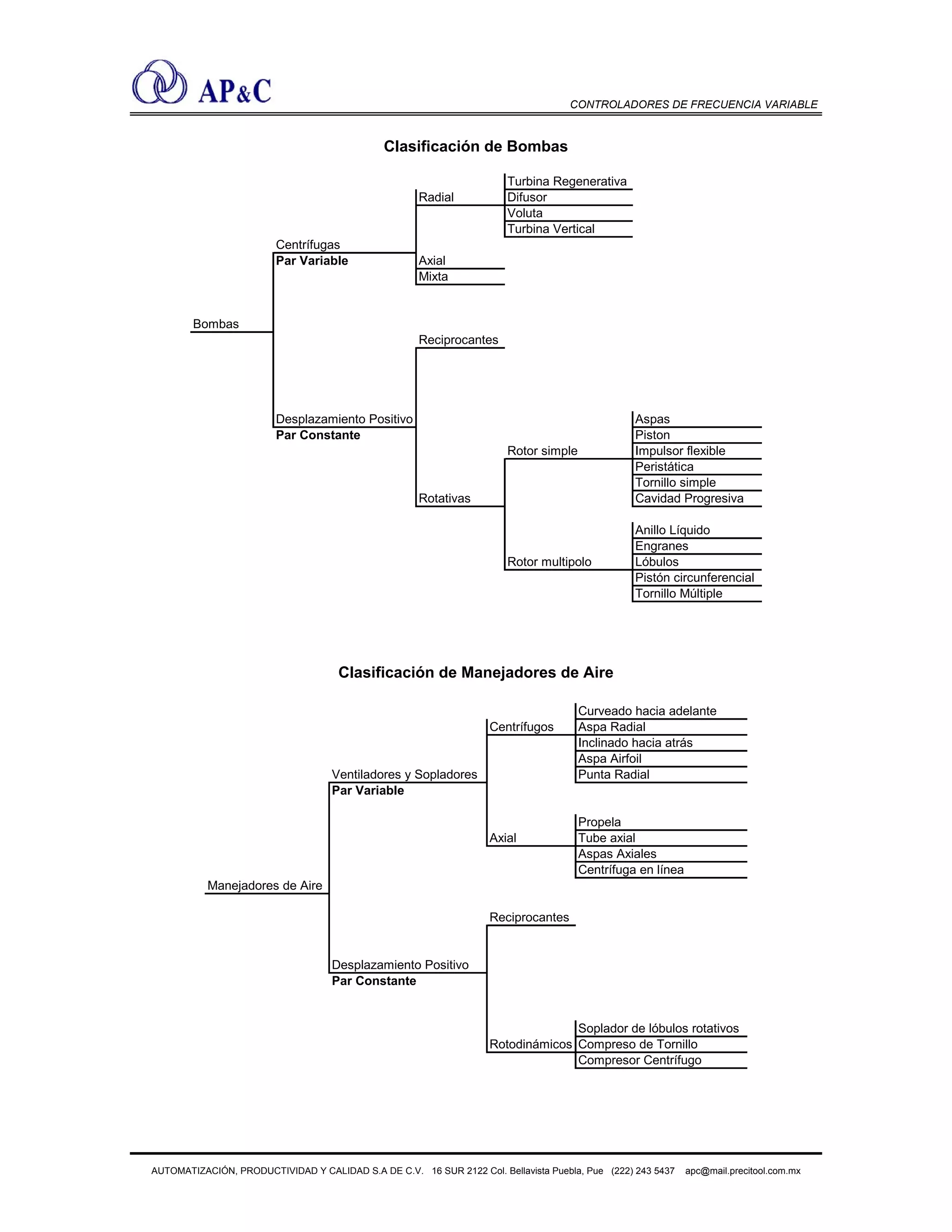 CONTROLADORES DE FRECUENCIA VARIABLE
Clasificación de Bombas
Turbina Regenerativa
Radial Difusor
Voluta
Turbina Vertical
Centrífugas
Par Variable Axial
Mixta
Bombas
Reciprocantes
Desplazamiento Positivo Aspas
Par Constante Piston
Rotor simple Impulsor flexible
Peristática
Tornillo simple
Rotativas Cavidad Progresiva
Anillo Líquido
Engranes
Rotor multipolo Lóbulos
Pistón circunferencial
Tornillo Múltiple
Clasificación de Manejadores de Aire
Curveado hacia adelante
Centrífugos Aspa Radial
Inclinado hacia atrás
Aspa Airfoil
Ventiladores y Sopladores Punta Radial
Par Variable
Propela
Axial Tube axial
Aspas Axiales
Centrífuga en línea
Manejadores de Aire
Reciprocantes
Desplazamiento Positivo
Par Constante
Soplador de lóbulos rotativos
Rotodinámicos Compreso de Tornillo
Compresor Centrífugo
AUTOMATIZACIÓN, PRODUCTIVIDAD Y CALIDAD S.A DE C.V. 16 SUR 2122 Col. Bellavista Puebla, Pue (222) 243 5437 apc@mail.precitool.com.mx
 