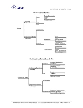 CONTROLADORES DE FRECUENCIA VARIABLE
Clasificación de Bombas
Turbina Regenerativa
Radial Difusor
Voluta
Turbina Vertical
Centrífugas
Par Variable Axial
Mixta
Bombas
Reciprocantes
Desplazamiento Positivo Aspas
Par Constante Piston
Rotor simple Impulsor flexible
Peristática
Tornillo simple
Rotativas Cavidad Progresiva
Anillo Líquido
Engranes
Rotor multipolo Lóbulos
Pistón circunferencial
Tornillo Múltiple
Clasificación de Manejadores de Aire
Curveado hacia adelante
Centrífugos Aspa Radial
Inclinado hacia atrás
Aspa Airfoil
Ventiladores y Sopladores Punta Radial
Par Variable
Propela
Axial Tube axial
Aspas Axiales
Centrífuga en línea
Manejadores de Aire
Reciprocantes
Desplazamiento Positivo
Par Constante
Soplador de lóbulos rotativos
Rotodinámicos Compreso de Tornillo
Compresor Centrífugo
AUTOMATIZACIÓN, PRODUCTIVIDAD Y CALIDAD S.A DE C.V. 16 SUR 2122 Col. Bellavista Puebla, Pue (222) 243 5437 apc@mail.precitool.com.mx
 
