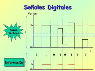 Señales DigitalesSeñales Digitales
t
Voltios
0-
5-
Señal
Eléctrica
InformaciónInformación
0 1 0 1 0 1 0 0
0-
1-
 