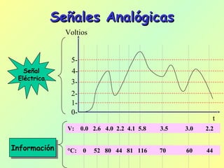 Señales AnalógicasSeñales Analógicas
t
Voltios
0-
5-
Señal
Eléctrica
InformaciónInformación
V: 0.0 2.6 4.0 2.2 4.1 5.8 3.5 3.0 2.2
°C: 0 52 80 44 81 116 70 60 44
1-
2-
3-
4-
 