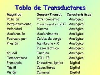 Tabla de TransductoresTabla de Transductores
Magnitud Sensor/Transd. Características
Posición Potenciómetro Analógico
Dezplazamiento Transformador LVDT Analógico
Velocidad Dínamo Analógico
Aceleración Acelerómetro Analógico
Fuerza y par Celdas de carga Analógico
Presión Membrana + X Analógico
Piezoeléctrico Analógico
Caudal Turbina Analógico
Temperatura RTD, TP Analógico
Presencia Inductivo, óptico Digital
Táctil Capacitores Digital
Visión Cámaras Digital
 