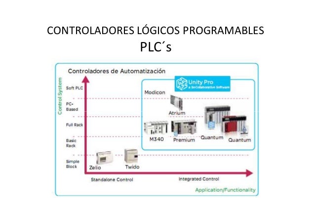 Controladores lógicos programables