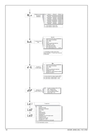 dig.
al.n
bvt.
+8 para habilitar o alarme HB
+16 para habilitar o alarme LBA
dig.
Função da
entrada digital
+ 16 para entrada em lógica negada (NPN)
+32 para forçar o estado lógico 0 (OFF)
+48 para forçar o estado lógico 1 (ON)
AL.nr Alarme 1 Alarme 2 Alarme 3
0 desabilitado desabilitado desabilitado
1 habilitado desabilitado desabilitado
2 desabilitado habilitado desabilitado
3 habilitado habilitado desabilitado
4 desabilitado desabilitado habilitado
5 habilitado desabilitado habilitado
6 desabilitado habilitado habilitado
7 habilitado habilitado habilitado
0 nenhuma função (tecla desabilitada)
1 MAN / AUTO controlador
2 LOC / REM
3 HOLD
4 Reset da memória dos alarmes
5 Seleção SP1 / SP2
6 Desligamento / ligação através do software
7 Bloqueio da tecla F
Seleção do número
de alarmes
habilitados
0 nenhuma função (tecla desabilitada)
1 MAN / AUTO controlador
2 LOC / REM
3 HOLD
4 Reset memória dos alarmes
5 Seleção SP1 / SP2
6 Start /Stop self-tuning
7 Start /Stop auto-tuning
8 Set / Reset saídas OUT1 ......OUT4
+ 16 desabilita a função "back menu"
(teclas Auto/Man + F) dentro dos menus de
configuração
b u t t
Função da tecla
M/A
ld.1
ld.2
ld.3
Função led
dsp Definição da
função display SV
diSP Função do display inferior (SV)
0 SSP - setpoint ativo
1 InP.2 - entrada auxiliar
2 Valor da saída de controle
3 Desvio (SSP - PV)
Val. Função
0 Nenhuma função
1 MAN/AUTO controlador
2 LOC / REM
3 HOLD
4 Selftuning ativo
5 Autotuning ativo
6 Repetição IN1
7 Habilitação da comunicação serial
8 Presença de erro
9 Softstart em execução
10 Indicação SP1...SP2
11 Gradiente de set point em execução
+ 16 Led intermitente, se ativo
10 80336F_MHW_600_1107_POR
 