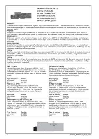 LC
P
TECHNISCHE DATEN
Eingang von potentialfreiem Kontakt oder 24Vdc/5mA.
Der 24V-Eingang ist isoliert bis 1500V. In der
Standardausführung ist die Karte für ein Eingangssignal 24V
/ 5 mA konfiguriert. Mit einem Jumper kann man den Eingang
für einen potentialfreien Kontakt konfigurieren.
Eingangstyp Jumper
von Kontakt S1N,S2N
24V S1P,S2P
DATOS TÉCNICOS
Entrada de contacto libre de tensión o 24 Vcc/5 mA.
La entrada 24 V está aislada 1500V. La ficha en versión
estándar está configurada para entrada 24 V/5 mA. Es posi-
ble configurar la entrada para contacto libre de tensión
mediante jumper.
Tipo de entrada Jumper
desde contacto S1N,S2N
24V S1P,S2P
DADOS TÉCNICOS
Entrada de contato livre de tensão ou 24Vdc / 5mA
A entrada de 24V está isolada 1500V. A placa na versão
padrão está configurada para entrada de 24V / 5 mA. É
possível configurar a entrada para contato livre de tensão
mediante ponte (jumper).
Tipo de entrada Jumper
de contato S1N,S2N
24V S1P,S2P
DATI TECNICI
Ingresso da contatto libero da tensione o 24Vdc / 5mA
L’ingresso 24V è isolato a 1500V. La schedina in versione
standard è configurata per ingresso 24V / 5mA. È possibile
configurare l’ingresso per contatto libero da tensione tramite
jumper.
Tipo di ingresso Jumper
da contatto S1N,S2N
24V S1P,S2P
TECHNICAL DATA
Input from voltage-free contact or 24V DC/5mA.
The 24V input is isolated 1500V. The standard card is
configured for the 24V / 5 mA input. The input can be
configured voltage-free contact by means of jumper.
Input type Jumper
from contact S1N,S2N
24V S1P,S2P
CARACTERISTIQUES TECHNIQUES
Entrée par contact exempt de tension ou 24Vcc / 5mA
L'entrée 24V est isolée 1500V. La carte en version standard
est configurée pour l'entrée 24V / 5 mA. Il est possible de
configurer l'entrée pour contact exempt de tension par le
biais d'un cavalier.
Type d'entrée Cavalier
par contact S1N,S2N
24V S1P,S2P
INGRESSO DIGITALE (OUT3)
DIGITAL INPUT (OUT3)
ENTREE LOGIQUE(OUT3)
DIGITALEINGANG (OUT3)
ENTRADA DIGITAL (OUT3)
ENTRADA DIGITAL (OUT3)
PROFILO
Questa scheda supporta la funzione di ingresso logico come alternativa ad OUT3 nello strumento 600. Comando da contatto
pulito o da tensione 24V. La schedina è automaticamente riconosciuta dallo strumento che abilita visibilità ed impostazione dei
parametri relativi.
PROFILE
This board supports the logic input function as alternative to OUT3 on the 600 instrument. Command from clean contact of
24V. The board is automatically recognized by the instrument, which enables display and setting of the parameters involved.
GENERALITES
Cette carte supporte la fonction entrée logique en tant qu'alternative à OUT3 dans l'outil 600. Commande par contact propre
ou tension 24V. La carte est automatiquement reconnue par l'outil qui habilite la visibilité et la programmation des paramètres
appropriés.
BESCHREIBUNG
Diese Karte unterstützt die Logikeingang-Funktion als Alternative zum OUT3 beim Gerät 600. Steuerung von potentialfreiem
Kontakt oder mit Spannung 24V. Das Gerät erkennt die Karte automatisch und aktiviert die Funktionen für die Anzeige und die
Einstellung der entsprechenden Parameter.
PERFIL
Esta ficha soporta la función de entrada lógica como alternativa a OUT3 en el instrumento 600. Mando de contacto limpio o de
tensión 24 V. La ficha es reconocida de modo automático por el instrumento, que habilita visibilidad y programación de los
respectivos parámetros.
PERFIL
Esta placa suporta a função de entrada lógica como alternativa de OUT3 no instrumento 600. Comando proveniente de conta-
to limpo ou de tensão de 24V. A placa é reconhecida automaticamente pelo instrumento, que habilita a visibilidade e configu-
ração dos respectivos parâmetros.
N
S2
S1
4 80336F_APPENDIX_600_1107
 
