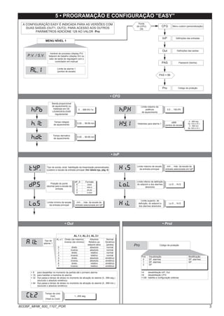 5 • PROGRAMAÇÃO E CONFIGURAÇÃO "EASY"
al.1
P.V. / S.V.
Variável de processo (display PV)
Setpoint de trabalho (display SV) ou
valor de saída de regulagem com o
controlador em manual
Limite de alarme 1
(pontos de escala)
MENU NÍVEL 1
• CFG
• InP
h.pb
h.it
h.dt
h.p.x
Xy.i
Banda proporcional
de aquecimento ou
histerese em DE
LIGAR/DESLIGAR
regulamentar
Tempo integral
de aquecimento
Tempo derivativo
de aquecimento
Limite máximo da
potência
de aquecimento
0 ... 999.9% f.e.
0.00 ... 99.99 min
0.00 ... 99.99 min
0.0 ... 100.0%
Histerese para alarme 1
0…999 seg.
Se +32 in A1.t
0…999 min
Se +64 in A1.t
±999
pontos de escala
typ. Tipo de sonda, sinal, habilitação da linearização personalizada
(custom) e escala da entrada principal (Ver tabela typ, pág. 6)
dp.s
lo.s
xi.s
Posição do ponto
decimal para a escala da
entrada
Limite mínimo de escala
da entrada principal
Limite máximo de escala
da entrada principal
dP_S Formato
0 xxxx
1 xxx.x
2 xx.xx
3 x.xxx
mín ... máx. da escala da
entrada selecionada em tyP
mín ... máx. da escala da
entrada selecionada em tyP
• Out • Prot
xi.l
lo.l
Limite inferior de definição
do setpoint e dos alarmes
absolutos
Lo.S ... Hi.S
Limite superior, de
definição, do setpoint e
dos alarmes absolutos
Lo.S ... Hi.S
Tipo de
alarme 1
AL.x.t Direto (de máximo) Absoluto Normal
Inverso (de mínimo) Relativo ao Simétrico
setpoint ativo (janela)
0 direto absoluto normal
1 inverso absoluto normal
2 direto relativo normal
3 inverso relativo normal
4 direto absoluto simétrico
5 inverso absoluto simétrico
6 direto relativo simétrico
7 inverso relativo simétrico
AL.1.t, AL.2.t, AL.3.t
a1.t
(t.2 Tempo de ciclo
Out2
(Heat ou Cool)
1...200 seg.
Pro Código de proteção
Prot Visualização Modificação
0 SP, alarmes SP, alarmes
1 SP, alarmes SP
2 SP
+4 desabilitação InP, Out
+8 desabilitação CFG
+128 habilita a configuração extensa
A CONFIGURAÇÃO EASY É INDICADA PARA AS VERSÕES COM
DUAS SAÍDAS (OUT1, OUT2). PARA ACESSO AOS OUTROS
PARÂMETROS ADICIONE 128 AO VALOR Pro
+ 8 para desabilitar no momento da partida até o primeiro alarme
+ 16 para habilitar a memória do alarme
+ 32 Hys passa a tempo de atraso no momento de ativação do alarme (0...999 seg.)
(excluído o absoluto simétrico)
+ 64 Hys passa a tempo de atraso no momento de ativação do alarme (0...999 min.)
(excluído o absoluto simétrico)
InP
Out
PAS = 99
Pro
Definições das entradas
Definições das saídas
PAS
Menu custom (personalização)
Password (Senha)
Código de proteção
CFG
Ponte
S4 (CPU)
ON
3
80336F_MHW_600_1107_POR
 