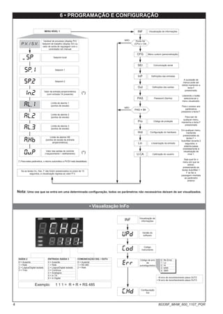 (*) Para estes parâmetros, o retorno automático a PV/SV está desabilitado.
6 • PROGRAMAÇÃO E CONFIGURAÇÃO
al.1
al.2
a.xb
0V.P
sp
SP.1
SP.2
in.2
Se as teclas Inc, Dec, F não forem pressionados no prazo de 15
segundos, a visualização regresa ao valor P.V.
P.V. / S.V.
Variável de processo (display PV)
Setpoint de trabalho (display SV) ou
valor de saída de regulagem com o
controlador em manual
Limite de alarme 2
(pontos de escala)
Limite de alarme 3
(pontos de escala)
Limite de alarme HB
(pontos de escala da entrada
amperométrica)
Valor das saídas de controle
(+aquecimento / -resfriamento)
Setpoint local
MENU NÍVEL 1
Setpoint 1
Setpoint 2
Valor da entrada amperométrica
(com entrada TA presente)
Limite de alarme 1
(pontos de escala)
Nota: Uma vez que se entra em uma determinada configuração, todos os parâmetros não necessários deixam de ser visualizados.
-
al.3
upd
(od
(.xd
err
• Visualização InFo
INF
Versão do
software
Código
instrumento
Código de erro
de
autodiagnóstico
Configuração
hrd
+8 erro de reconhecimento placa OUT2
+16 erro de reconhecimento placa OUT3
Visualização de
informações
(*)
(*)
0 No Error
1 Lo
2 Hi
3 ERR
4 SBR
SAÍDA 2
0 = Ausente
1 = Relé
2 = Lógica/Digital isolada
3 = Triac
ENTRADA /SAÍDA 3
0 = Ausente
1 = Relé
2 = Lógica/Digital isolada
3 = Contínua
4 = Analógica
5 = In TA
6 = In Digital
COMUNICAÇÃO DIG. / OUT4
0 = Ausente
1 = RS 485
2 = Relé
Exemplo: 1 1 1 = R + R + RS 485
INF
Comunicação serial
SEr
InP
Out
PAS = 99
Pro
Lin
Definições das entradas
Definições das saídas
Configuração do hardware
Linearização da entrada
NÃO
A sucessão de
menus pode ser
obtida mantendo a
tecla F
pressionada.
Liberando o botão
seleciona-se o
menu visualizado.
Para o acesso aos
parâmetros
pressione a tecla F.
Para sair de
qualquer menu,
mantenha a tecla F
pressionada
Em qualquer menu,
mantendo
pressionadas as
teclas F +
Auto/Man durante 2
segundos, o
sistema passa
imediatamente à
visualização de
nível 1.
Seja qual for o
menu em que se
estiver,
pressionando as
teclas Auto/Man +
F se faz a
passagem imediata
ao parâmetro
anterior
Ponte S4
(CPU) = ON
PAS
NÃO
Hrd
U.CA
Menu custom (personalização)
Password (Senha)
Calibração do usuário
Código de proteção
Visualização de informações
CFG
4 80336F_MHW_600_1107_POR
 