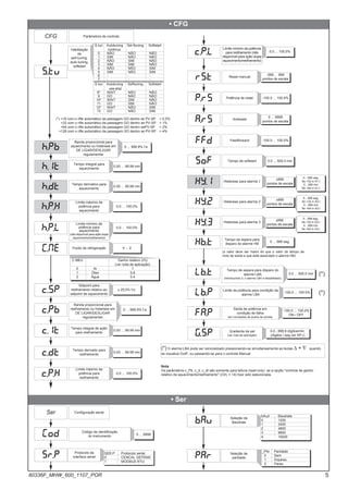 • CFG
• Ser
par
SER.P Protocolo serial
0 CENCAL GEFRAN
1 MODBUS RTU
h.pb
h.it
h.dt
h.p.x
h.p.l
c.sp
c.pb
c.it
c.dt
c.p.x
c.p.l
rst
P.rs
A.rs
ffd
sof
Xy.i
Xy.2
Xy.3
xb.t
lb.t
lb.p
fa.p
g.sp
Banda proporcional para
aquecimento ou histerese em
DE LIGAR/DESLIGAR
regulamentar
Tempo integral para
aquecimento
Tempo derivativo para
aquecimento
Limite máximo da
potência para
aquecimento
Setpoint para
resfriamento relativo ao
setpoint de aquecimento
Banda proporcional para
resfriamento ou histerese em
DE LIGAR/DESLIGAR
regulamentar
Tempo integral de ação
para resfriamento
Tempo derivado para
resfriamento
Limite máximo da
potência para
resfriamento
Reset manual
Histerese para alarme 2
Histerese para alarme 3
Tempo de espera para
disparo do alarme HB
Tempo de espera para disparo do
alarme LBA
(introduzindo 0, o alarme LBA é desabilitado)
Limite da potência para condição de
alarme LBA
Saída de potência em
condição de falha
(em condições de avaria da sonda)
0.00 ... 99.99 min
0.00 ... 99.99 min
0.0 ... 100.0%
-999 ... 999
pontos de escala
0 ... 999.9% f.e.
0.00 ... 99.99 min
0.00 ... 99.99 min
0.0 ... 100.0%
Limite mínimo da
potência para
aquecimento
(não disponível para ação dupla
aquecimento/resfriamento)
0.0 ... 100.0%
± 25,0% f.e.
0 ... 999.9% f.e.
0…999 seg.
Se +32 in A2.t
0…999 min
Se +64 in A2.t
0…999 seg.
Se +32 in A3.t
0…999 min
Se +64 in A3.t
0 ... 999 seg.
0.0 ... 500.0 min
-100.0 ... 100.0%
-100.0 ... 100.0%
ON / OFF
Gradiente de set
(ver nota de aplicação)
0,0...999,9 dígitos/min.
(dígitos / seg ver SP.r)
Antireset
Feedforward
0 ... 9999
pontos de escala
-100.0 ... 100.0%
Potência de reset -100.0 ... 100.0%
Histerese para alarme 1
0…999 seg.
Se +32 in A1.t
0…999 min
Se +64 in A1.t
Tempo de softstart 0.0 ... 500.0 min
(o valor deve ser maior do que o valor do tempo de
ciclo da saída a que está associado o alarme HB)
Fluido de refrigeração 0 ... 2
C.MEd Ganho relativo (rG)
(ver nota de aplicação)
0 Ar 1
1 Óleo 0,8
2 Água 0,4
Limite mínimo da potência
para resfriamento (não
disponível para ação dupla
aquecimento/resfriamento)
0.0 ... 100.0%
(.ME
-
(od
sr.p
Ser
Código de identificação
do instrumento
Configuração serial
Protocolo da
interface serial
0 ... 9999
bav Seleção da
Baudrate
Seleção de
paridade
_PAr Paridade
0 Sem
1 Ímpares
2 Pares
(*)
(*)
(*) O alarme LBA pode ser reinicializado pressionando-se simultaneamente as teclas ∆ + ∇ quando
se visualiza OutP, ou passando-se para o controle Manual
Nota
Os parâmetros c_Pb, c_it, c_dt são somente para leitura (read only) se a opção "controle de ganho
relativo de aquecimento/resfriamento" (CtrL = 14) tiver sido selecionada.
bAud Baudrate
0 1200
1 2400
2 4800
3 9600
4 19200
±999
pontos de escala
±999
pontos de escala
±999
pontos de escala
S.tv
CFG Parâmetros de controle
(*) +16 com o rifle automático da passagem GO dentro se PV-SP > 0,5%
+32 com o rifle automático da passagem GO dentro se PV-SP > 1%
+64 com o rifle automático da passagem GO dentro sePV-SP > 2%
+128 com o rifle automático da passagem GO dentro se PV-SP > 4%
Habilitação
de
self-tuning,
auto-tuning,
softstart
S.tun Autotuning Sel-ftuning Softstart
continuo
0 NÃO NÃO NÃO
1 SIM NÃO NÃO
2 NÃO SIM NÃO
3 SIM SIM NÃO
4 NÃO NÃO SIM
5 SIM NÃO SIM
6 - - -
7 - - -
S.tun Autotuning Selftuning Softstart
one shot
8* WAIT NÃO NÃO
9 GO NÃO NÃO
10* WAIT SIM NÃO
11 GO SIM NÃO
12* WAIT NÃO SIM
13 GO NÃO SIM
5
80336F_MHW_600_1107_POR
 