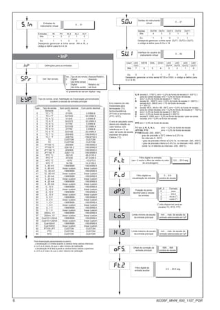 S, R escala 0...1750°C; erro < 0,2% do fundo de escala (t > 300°C) /
para as outras escalas; erro < 0,5% do fundo de escala
T erro < 0,2% do fundo de escala (t > -150°C)
B escala 44...1800°C; erro < 0,5% do fundo de escala (t > 300°C) /
escala 44,0...999,9; erro < 1% do fundo de escala
(t > 300°C)
U escala -99,9...99,9 e -99...99°C; erro < 0,5% do fundo de escala /
para as outras escalas; erro < 0,2% do fundo de escala (t > -150°C)
G erro < 0,2% do fundo de escala (t > 300°C)
D erro < 0,2% do fundo de escala (t > 200°C)
C escala 0...2300; erro < 0,2% do fundo de escala / para as outras
escalas; erro < 0,5% do fundo de escala
NTC erro < 0,5% do fundo de escala
TC tipo J, K, E, N, L erro < 0,2% do fundo de escala
JPT100, PTC erro < 0,2% do fundo de escala
PT100 escala -200...850°C
grau de precisão a 25°C inferior a 0,2% f.e.
No intervalo 0...50°C:
• grau de precisão inferior a 0,2% f.e. no intervalo -200...400°C
• grau de precisão inferior a 0,4% f.e. no intervalo +400...850°C
(onde f.e. é referido ao intervalo -200...850°C)
Type Tipo de sonda Sem ponto decimal Com ponto decimal
Sensore: TC
0 TC J °C 0/1000 0.0/999.9
1 TC J °F 32/1832 32.0/999.9
2 TC K °C 0/1300 0.0/999.9
3 TC K °F 32/2372 32.0/999.9
4 TC R °C 0/1750 0.0/999.9
5 TC R °F 32/3182 32.0/999.9
6 TC S °C 0/1750 0.0/999.9
7 TC S ° F 32/3182 32.0/999.9
8 TC T °C -200/400 -199.9/400.0
9 TC T °F -328/752 -199.9/752.0
28 TC CUSTOM CUSTOM
29 TC CUSTOM CUSTOM
30 PT100 °C -200/850 -199.9/850.0
31 PT100 °F -328/156 2 -199.9/999.9
32 JPT100 °C -200/600 -199.9/600.0
33 JPT100 °F -328/1112 -199.9/999.9
34 PTC °C -55/120 -55.0/120.0
35 PTC °F -67/248 -67.0/248.0
36 NTC °C -10/70 -10.0/70.0
37 NTC °F 14/158 14.0/158.0
38 0...60 mV -1999/9999 -199.9/999.9
39 0...60 mV linear custom linear custom
40 12...60 mV -1999/9999 -199.9/999.9
41 12...60 mV linear custom linear custom
42 0...20 mA -1999/9999 -199.9/999.9
43 0...20 mA linear custom linear custom
44 4...20 mA -1999/9999 -199.9/999.9
45 4...20 mA linear custom linear custom
46 0...10 V -1999/9999 -199.9/999.9
47 0...10 V linear custom linear custom
48 2...10 V -1999/9999 -199.9/999.9
49 2...10 V linear custom linear custom
50 0...5 V -1999/9999 -199.9/999.9
51 0...5 V linear custom linear custom
52 1...5 V -1999/9999 -199.9/999.9
53 1...5 V linear custom linear custom
54 0...1 V -1999/9999 -199.9/999.9
55 0...1 V linear custom linear custom
56 200mv..1V -1999/9999 -199.9/999.9
57 200mv..1V linear custom linear custom
58 Cust10 V-20mA -1999/9999 -199.9/999.9
59 Cust10 V-20mA linear custom linear custom
60 Cust 60mV -1999/9999 -199.9/999.9
61 Cust 60mV linear custom linear custom
62 PT100-JPT CUSTOM CUSTOM
63 PTC CUSTOM CUSTOM
64 NTC CUSTOM CUSTOM
• InP
typ. Tipo de sonda, sinal, habilitação da linearização personalizada
(custom) e escala da entrada principal
InP Definições para as entradas
s.in Entradas do
instrumento virtual
0 ... 31
Entradas IN PV AL3 AL2 AL1
Bits 4 3 2 1 0
Ex: 1 1 0 0 0
Desejando gerenciar a linha serial AN e IN, o
código a definir para S.in é 24
s.0v Saídas do instrumento
virtual
0 ... 31
Saídas OUTW OUT4 OUT3 OUT2 OUT1
Bits 4 3 2 1 0
Ex: 1 0 0 1 1
Desejando gerenciar a linha serial OUT1, OUT2 e OUT3,
o código a definir para S.Ou é 19
s.U.i Interface do usuário do
instrumento virtual
0 ... 63
Interf. LED KEYB DISL DISH LED LED LED LED
1/2/3 OUT4 OUT3 OUT2 OUT1
Bits 7 6 5 4 3 2 1 0
Ex: 0 1 0 1 0 0 0 0
Desejando gerenciar a linha serial KEYB e DISH, o código a definir para
S.U.I é 80.
+2 gradiente de set em dígitos / seg
flt
fld
dp.s
lo.s
xi.s
ofs.
ft.2
Filtro digital na entrada
(se = 0 exclui o filtro da média no valor
de amostragem)
(*) não disponível para as
escalas TC, RTD, PTC
Filtro digital na
visualização da entrada
Posição do ponto
decimal para a escala
da entrada
Limite mínimo de escala
da entrada principal
Limite máximo de escala
da entrada principal
Offset de correção da
entrada principal
Filtro digital da
entrada auxiliar
0.0 ... 20.0 seg.
0 ... 9.9
pontos de escala
dP_S Formato
0 xxxx
1 xxx.x
2 xx.xx (*)
3 x.xxx (*)
mín ... máx. da escala da
entrada selecionada em tyP
mín ... máx. da escala da
entrada selecionada em tyP
-999 ... 999
pontos de escala
0.0 ... 20.0 seg.
sp.r Def. Set remoto
Val. Tipo de set remoto Absoluto/Relativo
0 Digital Absoluto
(da linha serial)
1 Digital Relativo ao
(da linha serial) set local
Para linearização personalizada (custom):
- a sinalização LO é feita quando a variável toma valores inferiores
a Lo.S ou é menor do que o valor mínimo de calibração
- a sinalização HI é feita quando a variável toma valores superiores
a Lo.S ou é maior do que o valor máximo de calibração
Erro máximo de não
linearidade para
termopares (Tc),
termorresistência
(PT100) e termistores
(PTC, NTC).
O erro é calculado como
desvio em relação ao
valor teórico com
referência em % ao
valor de fundo de escala
expresso em graus
Celsius (°C).
6 80336F_MHW_600_1107_POR
 
